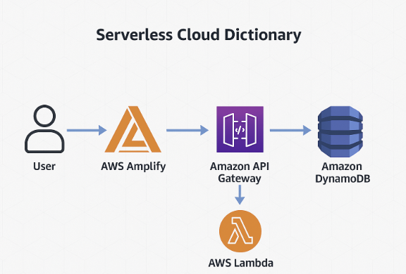 Serverless Cloud Dictionary